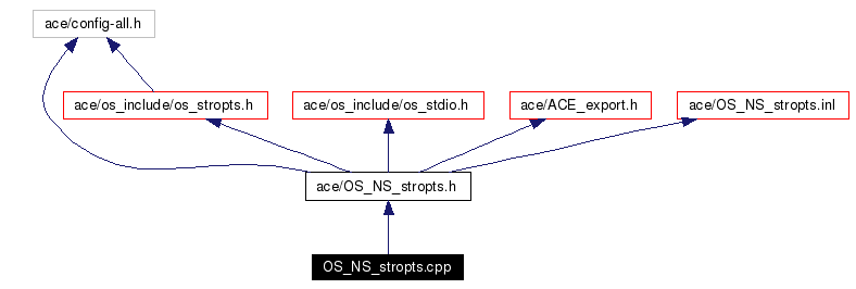 Include dependency graph