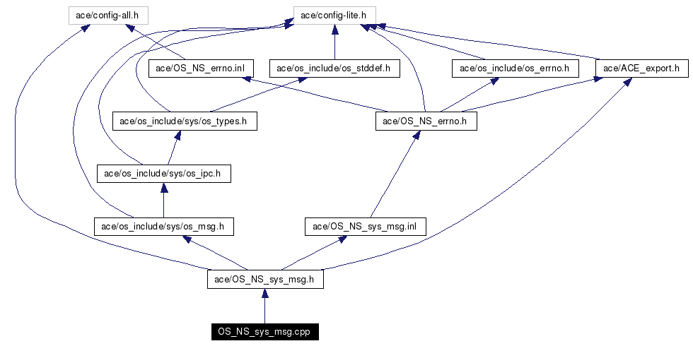 Include dependency graph