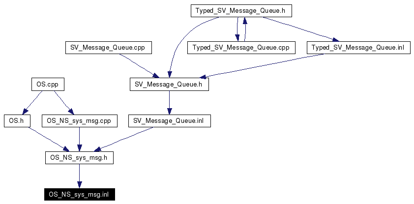 Included by dependency graph