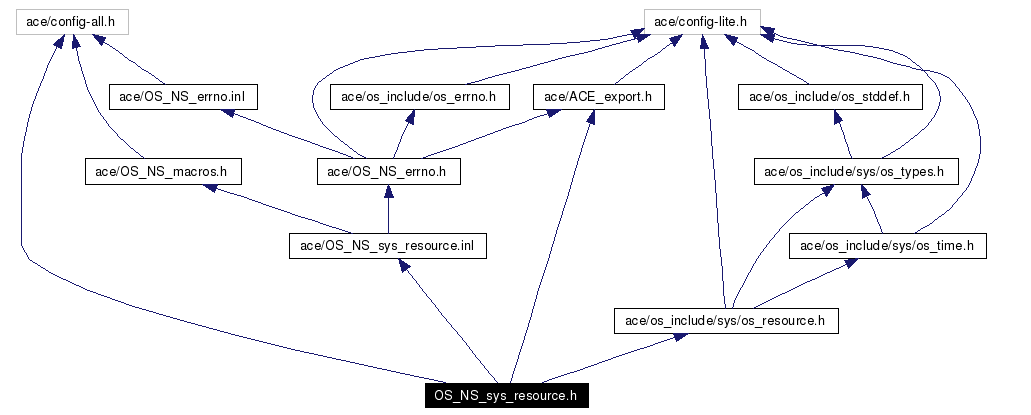 Include dependency graph