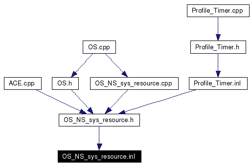 Included by dependency graph