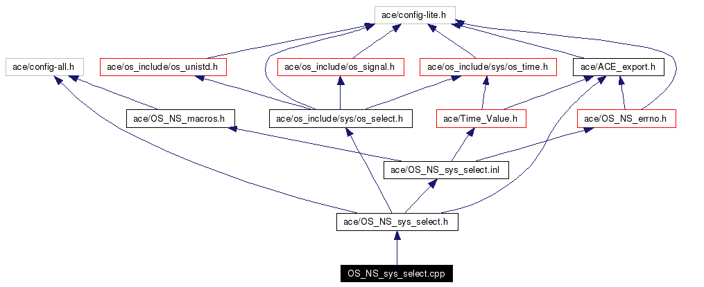 Include dependency graph