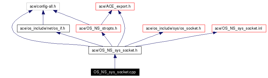 Include dependency graph