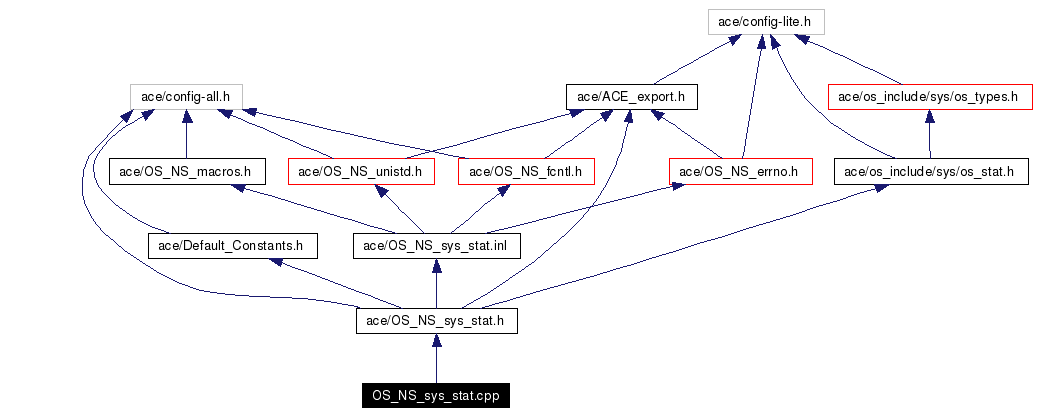 Include dependency graph