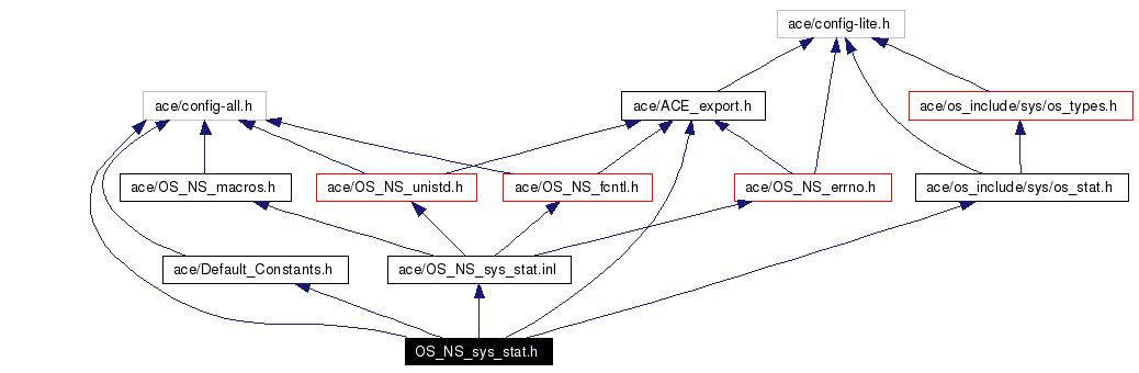 Include dependency graph