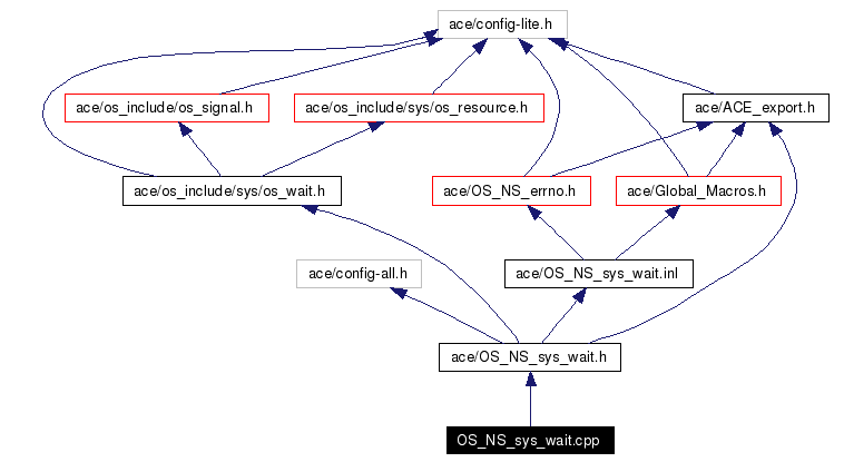 Include dependency graph