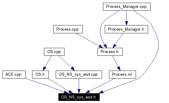 Included by dependency graph