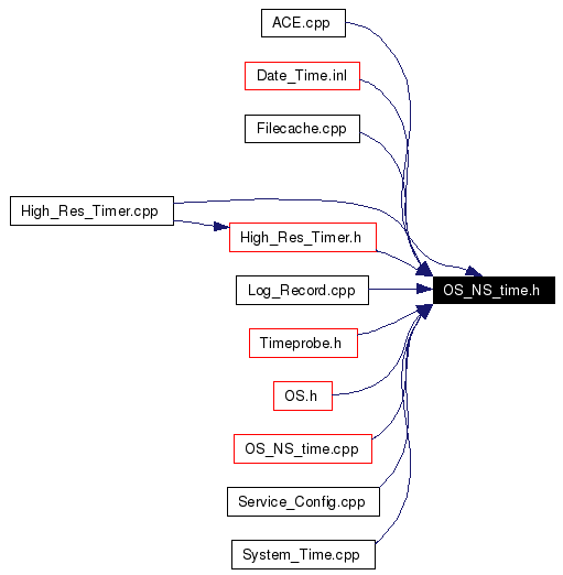 Included by dependency graph