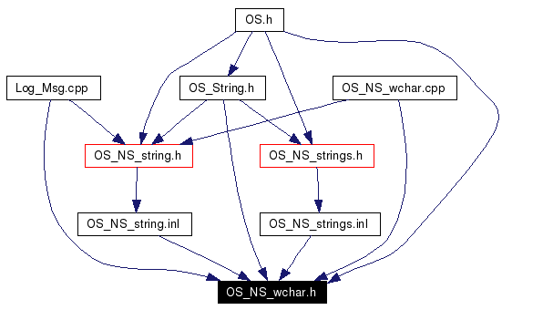 Included by dependency graph