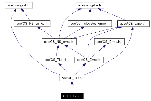 Include dependency graph