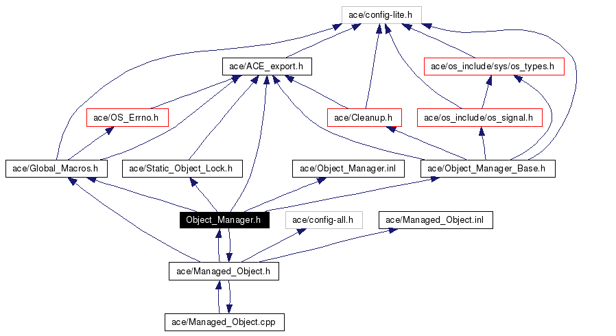 Include dependency graph