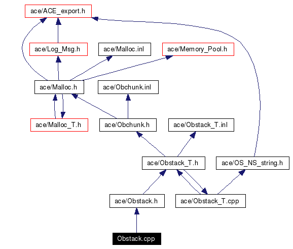 Include dependency graph