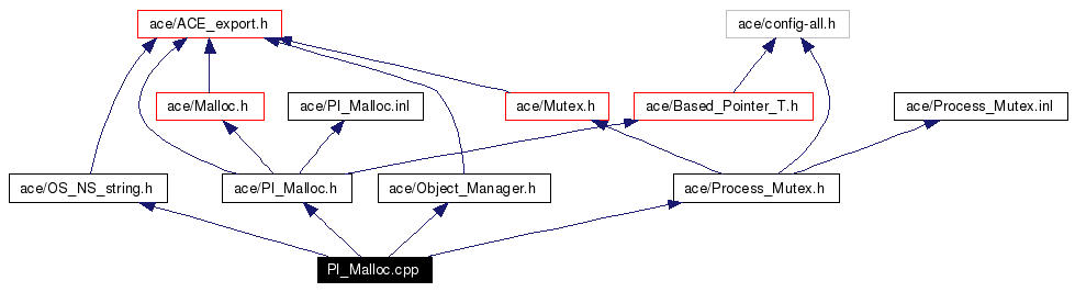 Include dependency graph