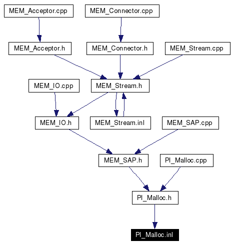 Included by dependency graph