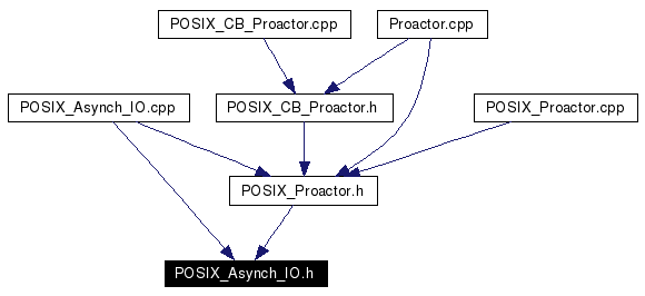 Included by dependency graph