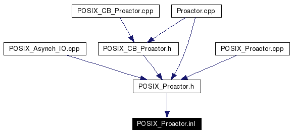 Included by dependency graph