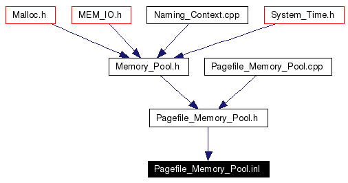 Included by dependency graph