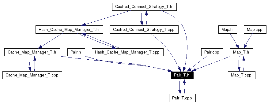 Included by dependency graph