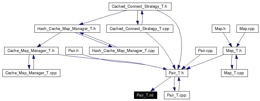 Included by dependency graph