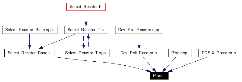 Included by dependency graph