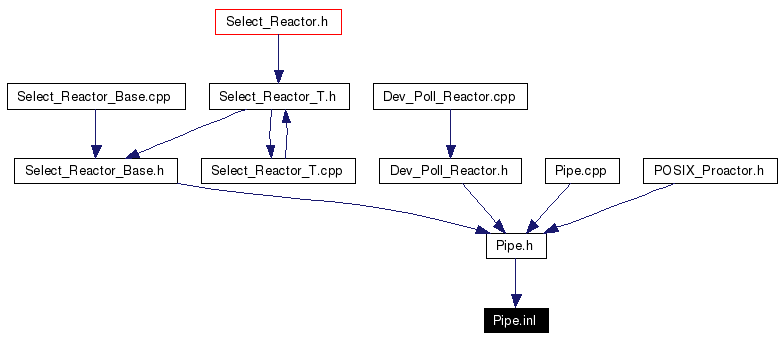 Included by dependency graph