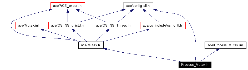 Include dependency graph