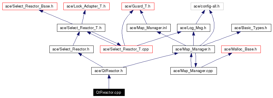 Include dependency graph