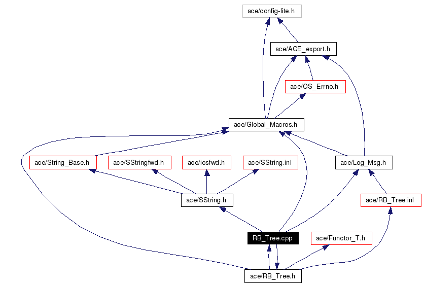 Include dependency graph