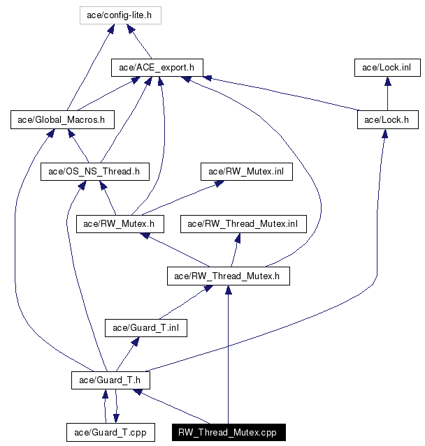 Include dependency graph