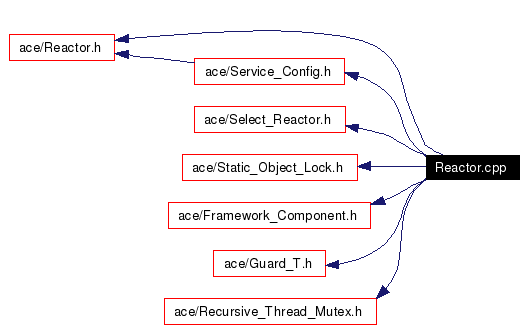 Include dependency graph