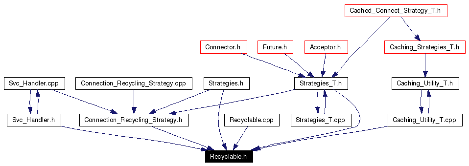 Included by dependency graph