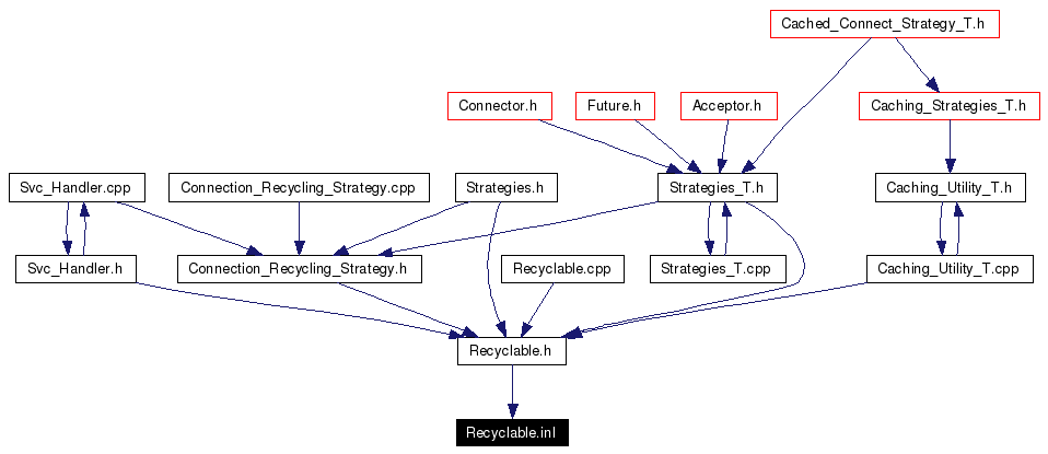 Included by dependency graph