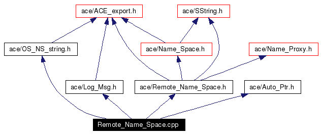 Include dependency graph