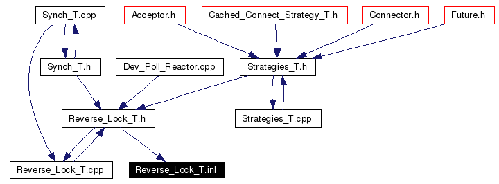 Included by dependency graph