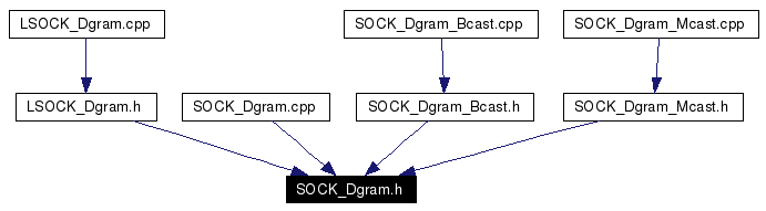 Included by dependency graph