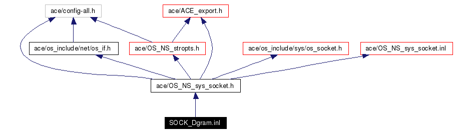 Include dependency graph