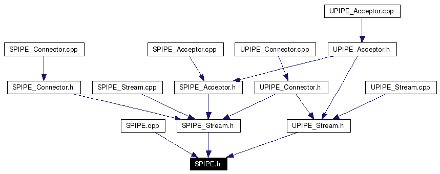 Included by dependency graph