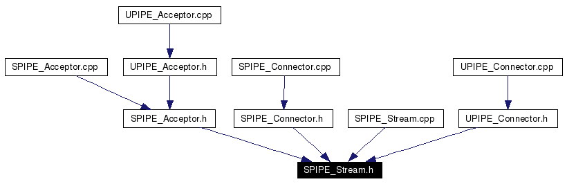 Included by dependency graph