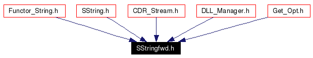 Included by dependency graph