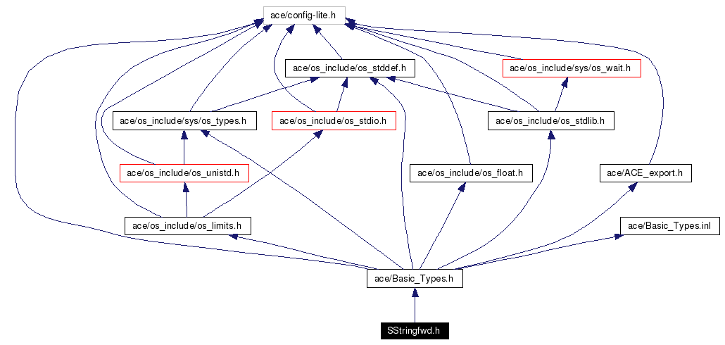 Include dependency graph