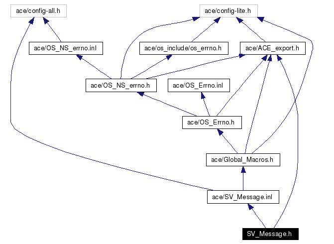 Include dependency graph