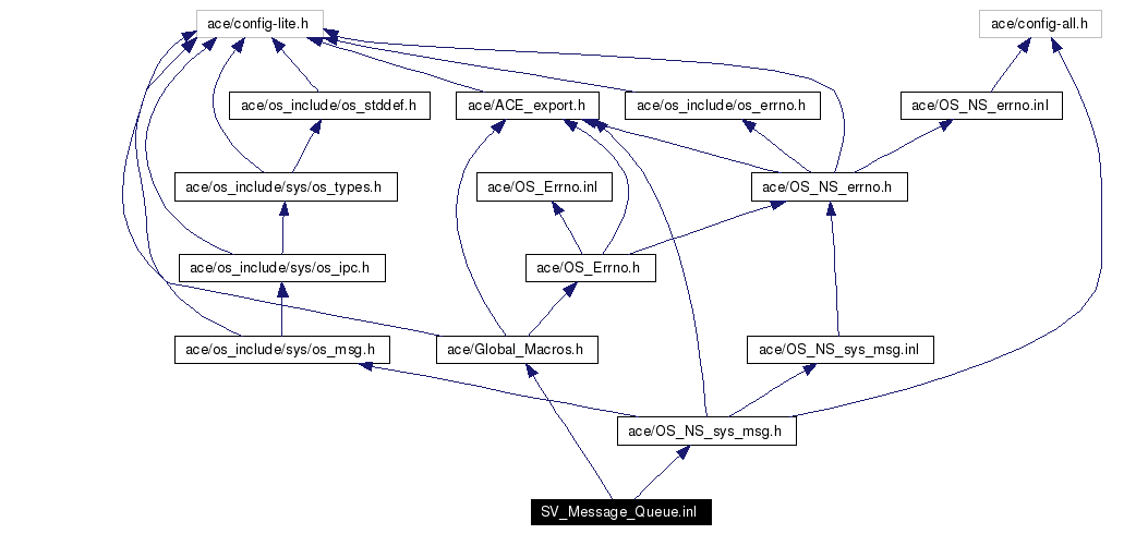 Include dependency graph