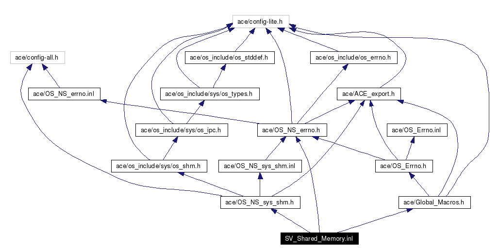 Include dependency graph