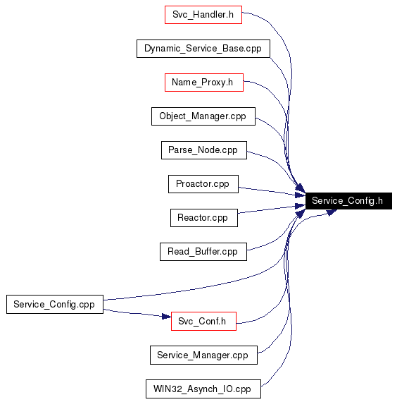 Included by dependency graph