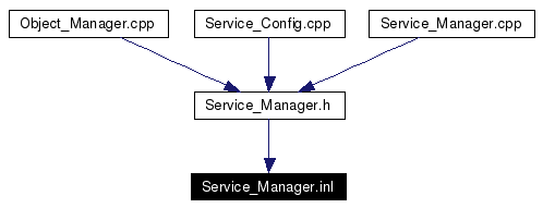 Included by dependency graph