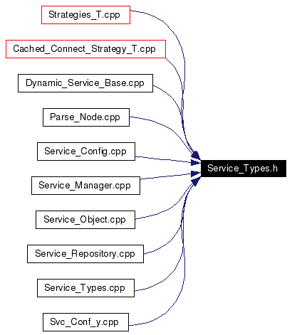 Included by dependency graph