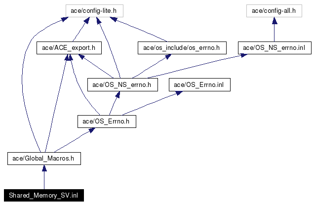 Include dependency graph