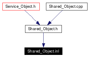 Included by dependency graph