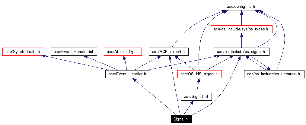 Include dependency graph