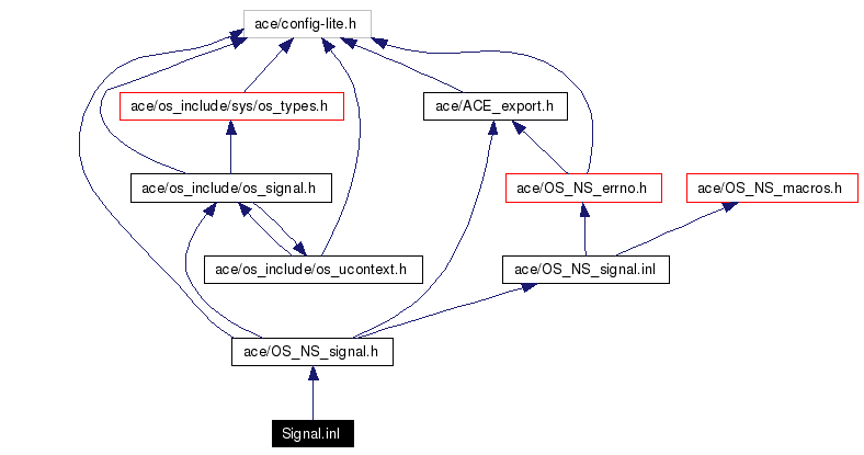 Include dependency graph